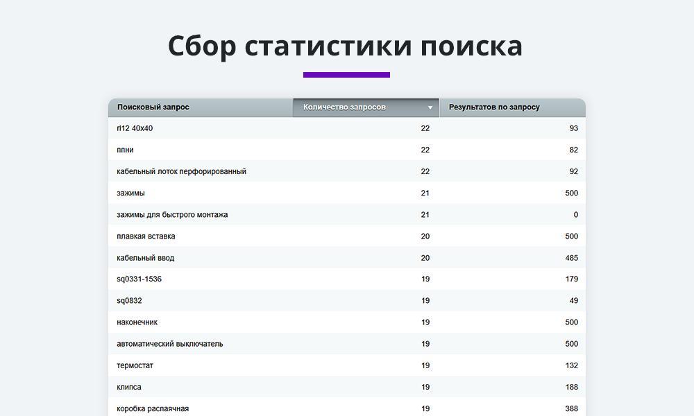 Умный поиск с исправлением ошибок и опечаток, подсказками, настройкой области поиска и приоритетов