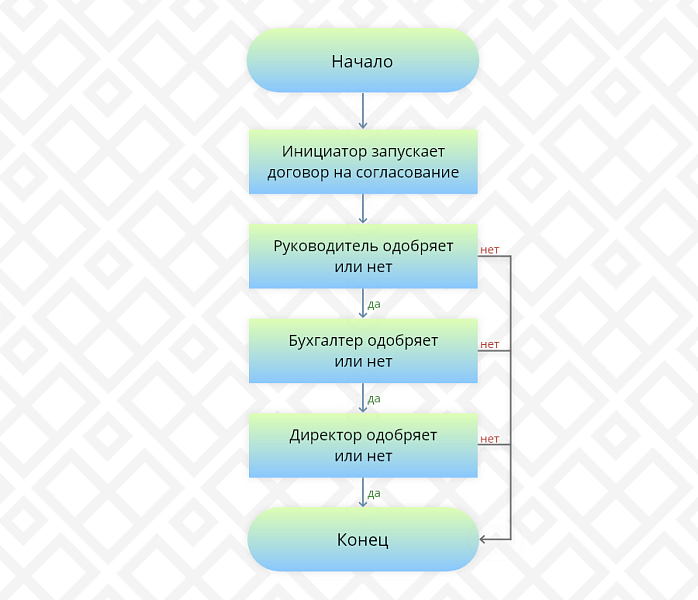 Документооборот. ИНТЕРВОЛГА Мини-СЭД. Согласование договоров