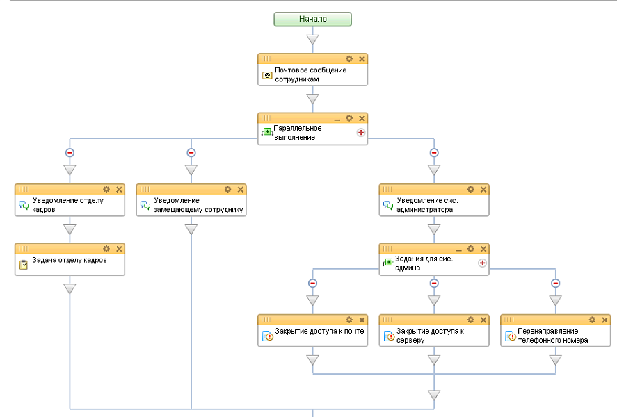 Бизнес-процесс "Увольнение"