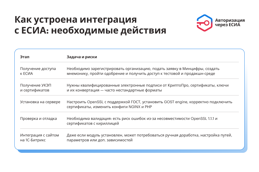 ЕСИА Авторизация. Вход на сайт через Госуслуги