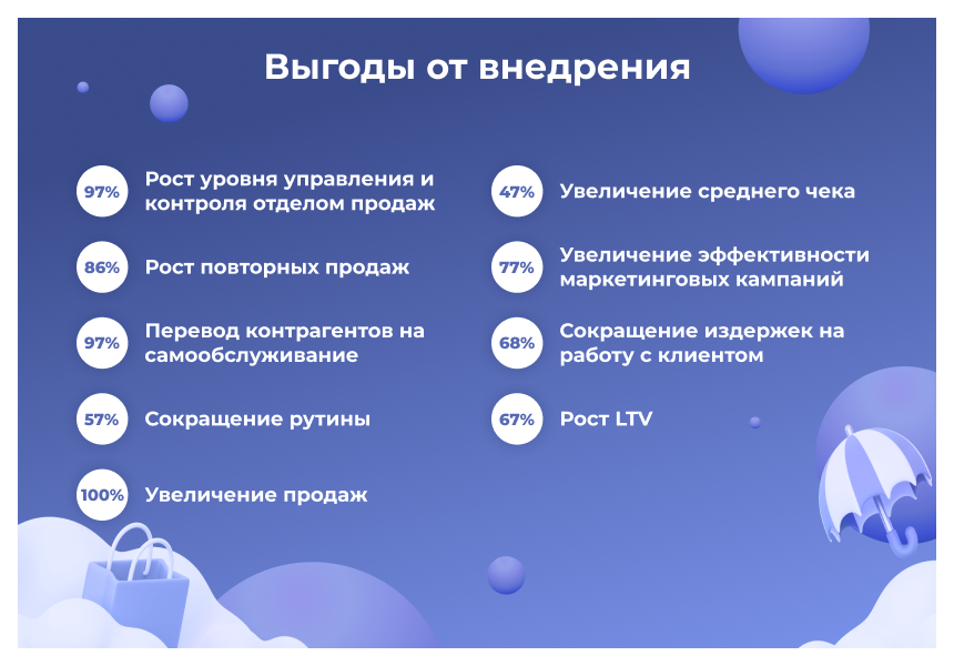Сотбит: B2B CRM – оптовая платформа с интеграцией Битрикс24