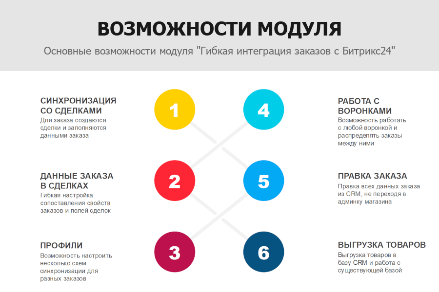 Гибкая интеграция заказов с Битрикс24