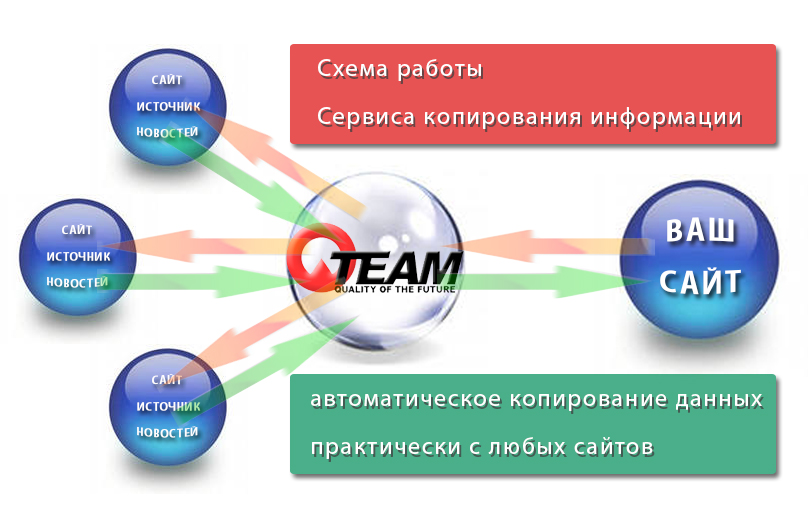 Парсер контента. Онлайн-сервис копирования информации с сайтов