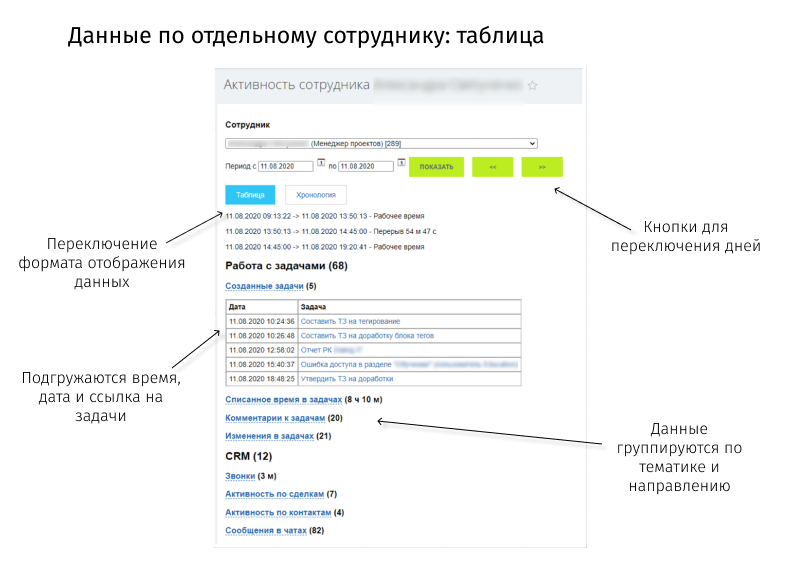 Учет активности сотрудников