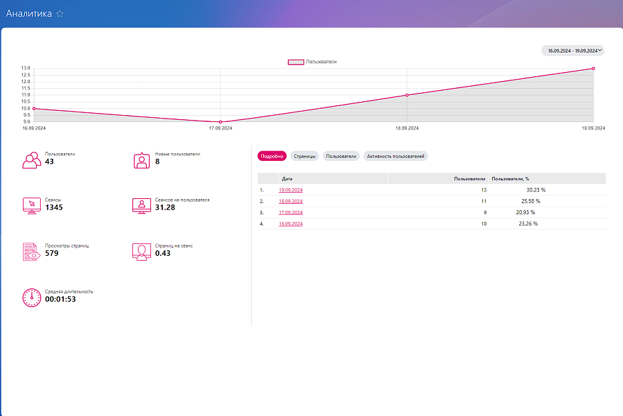 Первый БИТ: Аналитика корпоративного портала