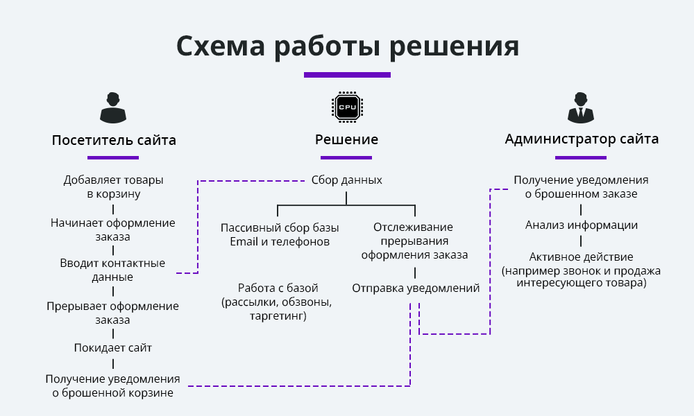 Ловец брошенных заказов + отправка брошенных корзин. Повышение конверсии сайта и продаж